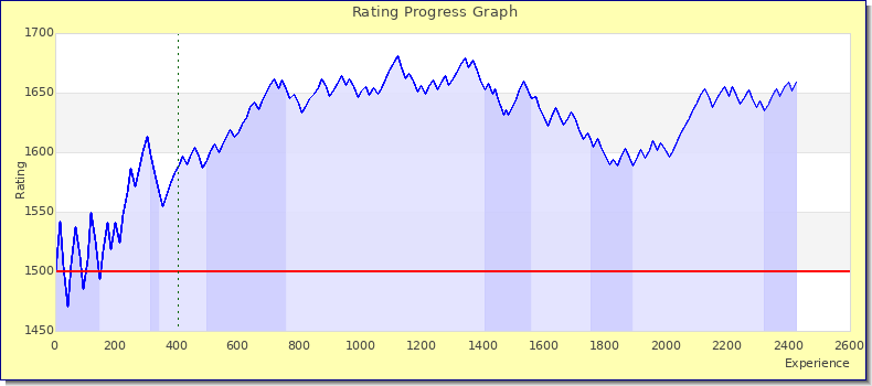 [Graph of rating by experience]