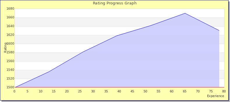 [Graph of rating by experience]