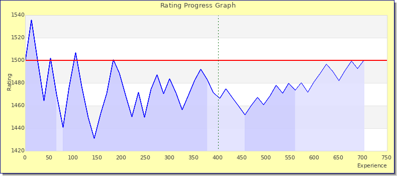 [Graph of rating by experience]
