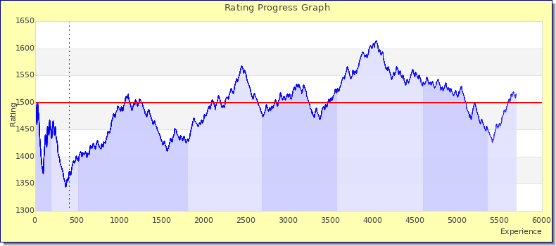 [Graph of rating by experience]