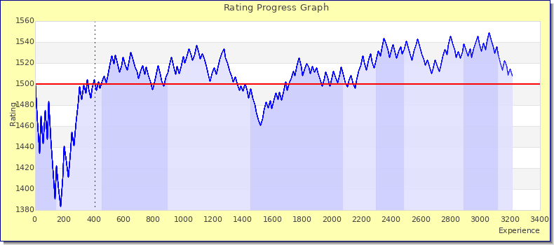 [Graph of rating by experience]