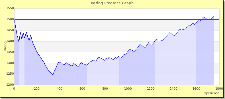 [Graph of rating by experience]