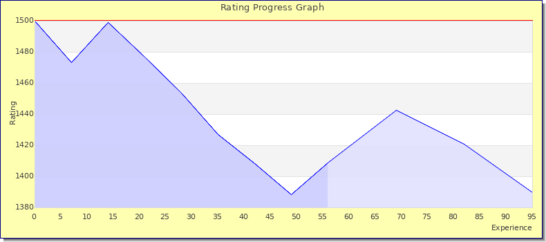[Graph of rating by experience]
