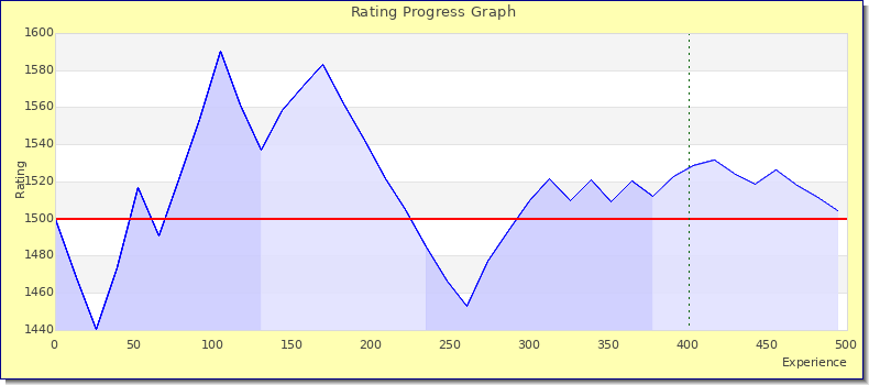 [Graph of rating by experience]