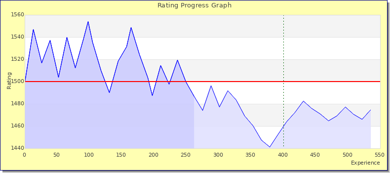 [Graph of rating by experience]