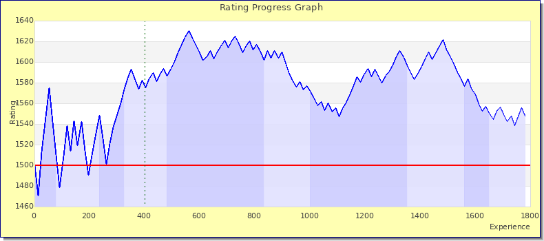 [Graph of rating by experience]