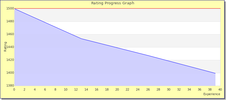 [Graph of rating by experience]