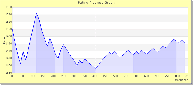 [Graph of rating by experience]