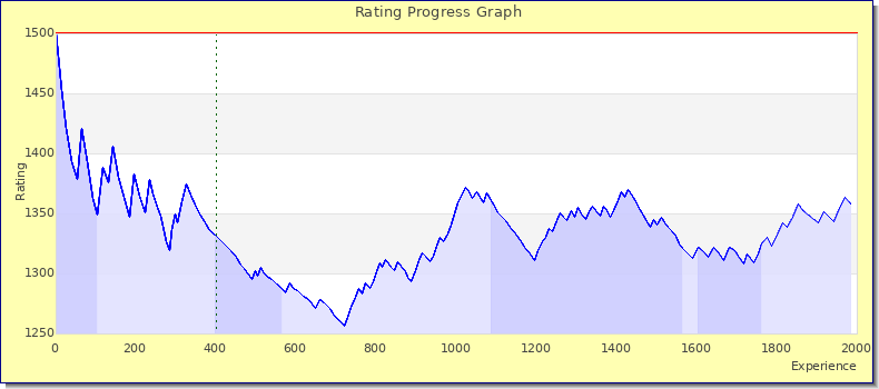 [Graph of rating by experience]