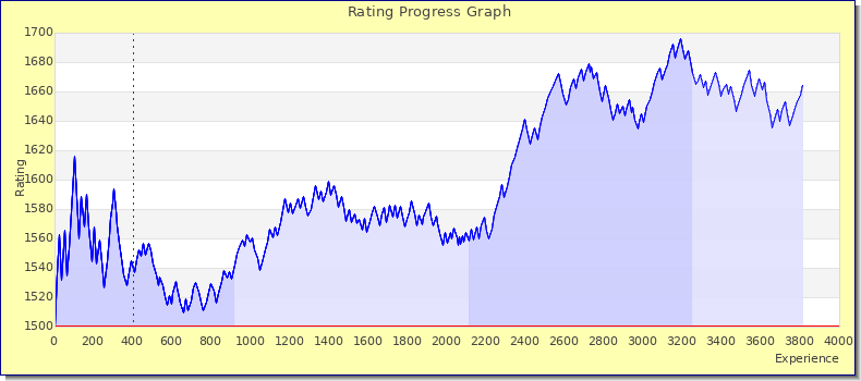 [Graph of rating by experience]