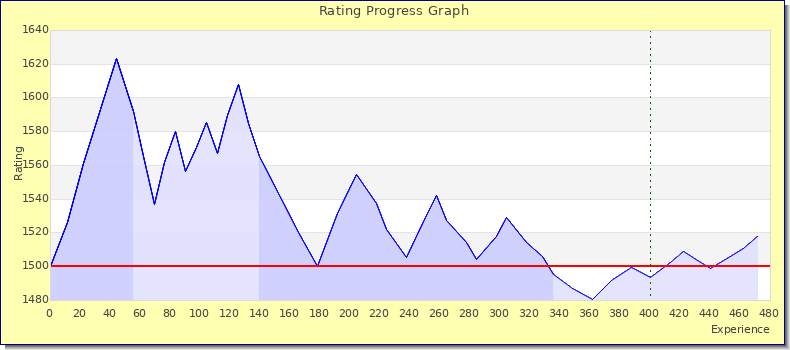 [Graph of rating by experience]
