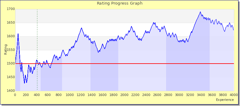 [Graph of rating by experience]