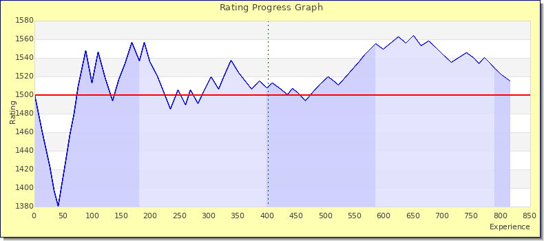 [Graph of rating by experience]