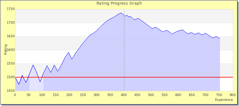 [Graph of rating by experience]