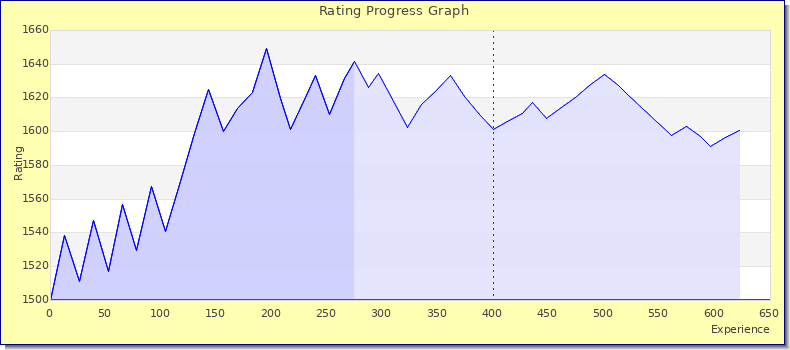 [Graph of rating by experience]