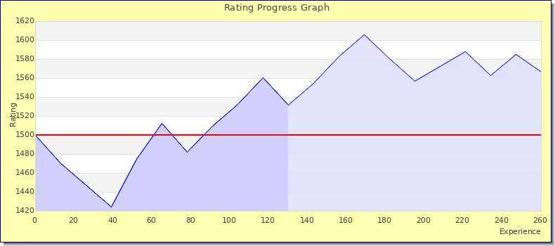 [Graph of rating by experience]