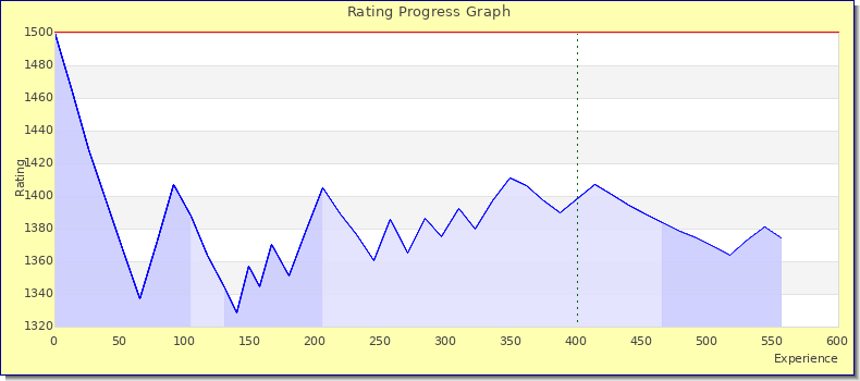 [Graph of rating by experience]