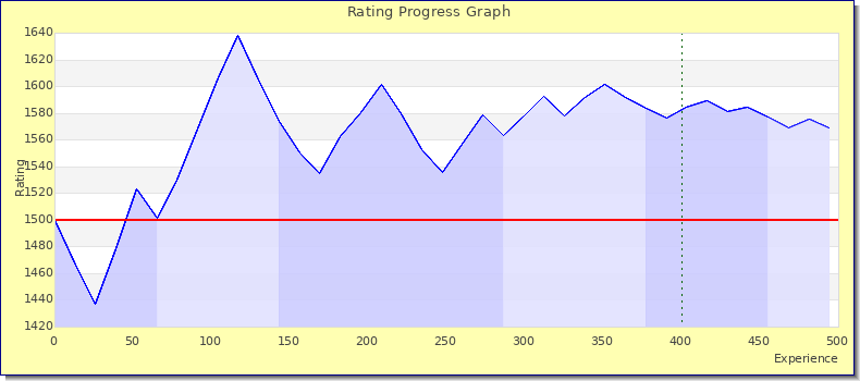 [Graph of rating by experience]