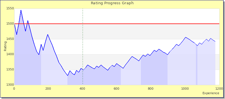 [Graph of rating by experience]