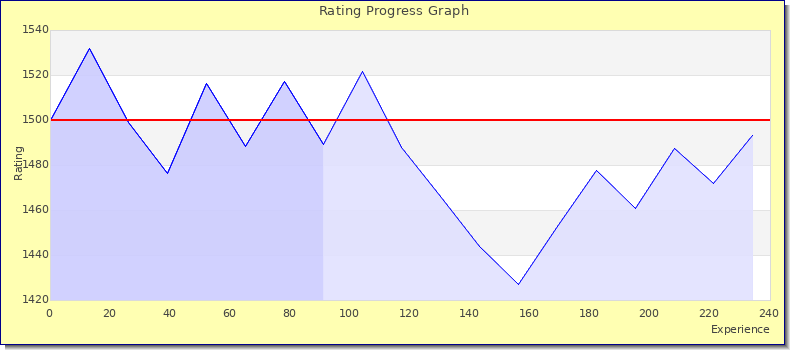 [Graph of rating by experience]