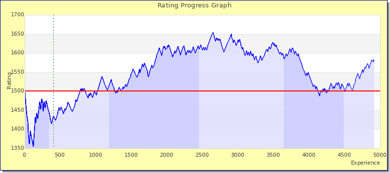 [Graph of rating by experience]