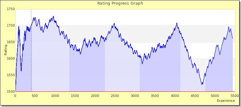 [Graph of rating by experience]