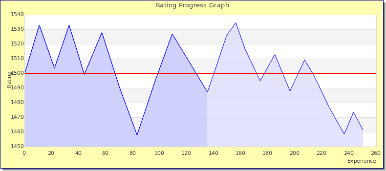 [Graph of rating by experience]