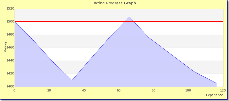 [Graph of rating by experience]