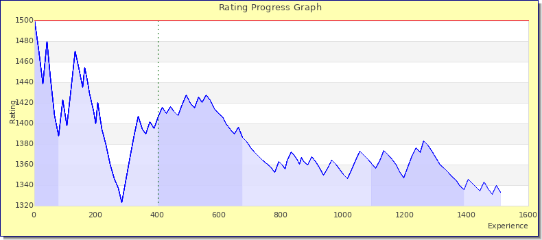 [Graph of rating by experience]
