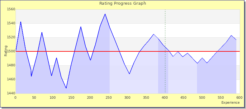 [Graph of rating by experience]