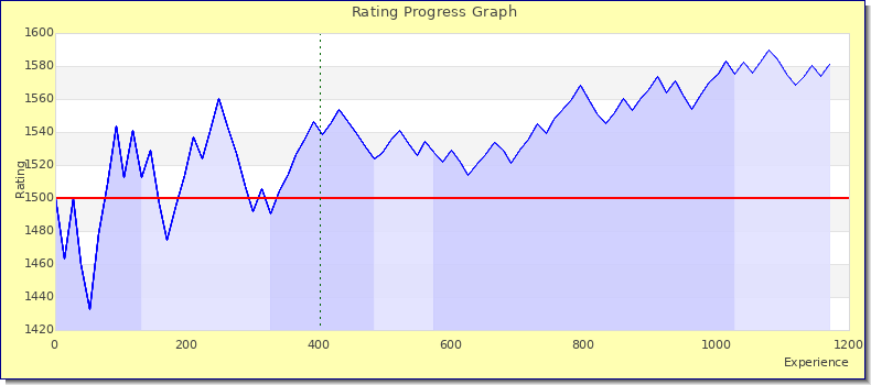 [Graph of rating by experience]