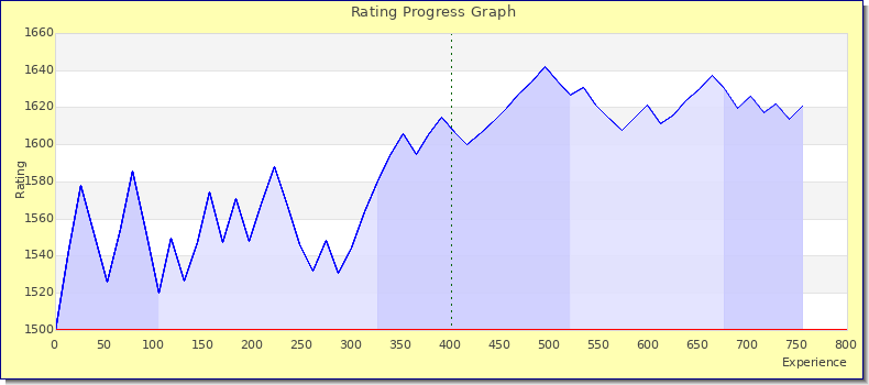 [Graph of rating by experience]
