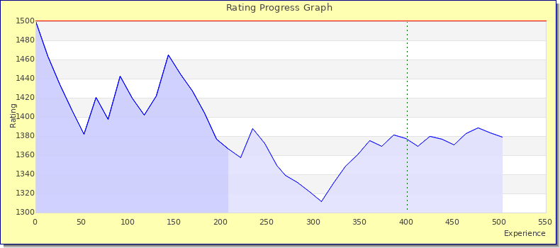 [Graph of rating by experience]