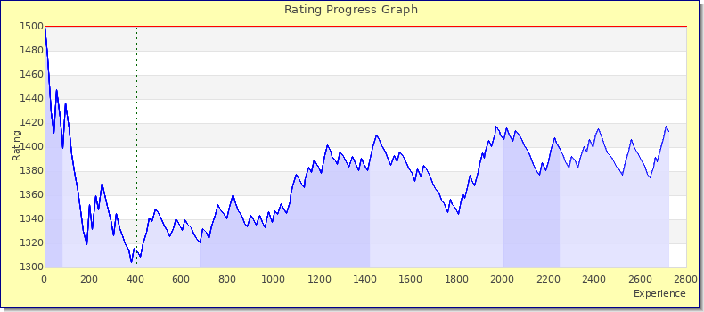 [Graph of rating by experience]