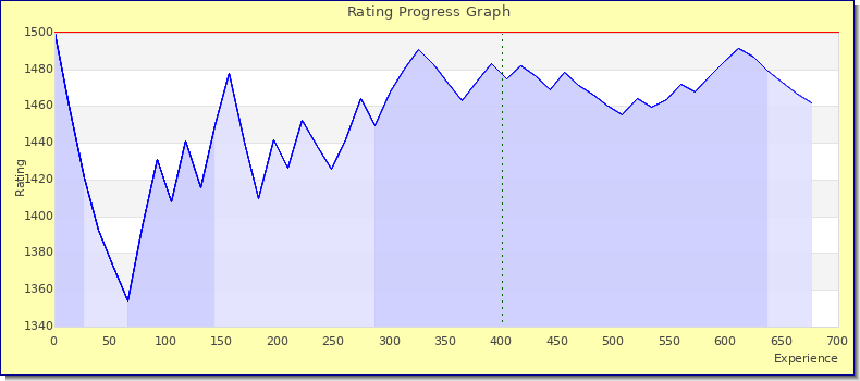 [Graph of rating by experience]