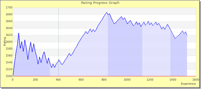 [Graph of rating by experience]