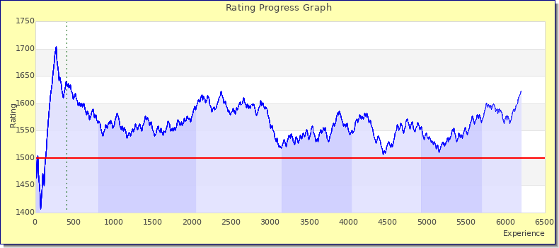 [Graph of rating by experience]