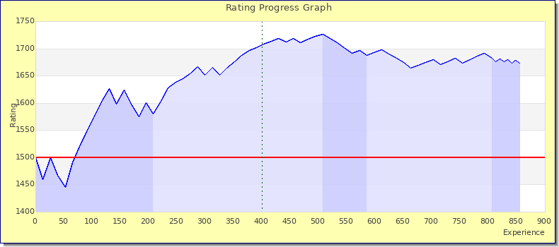 [Graph of rating by experience]