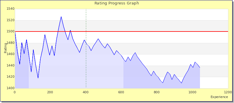 [Graph of rating by experience]