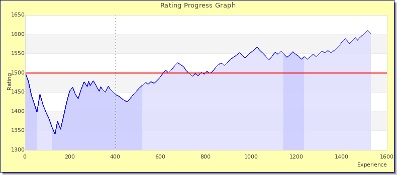 [Graph of rating by experience]