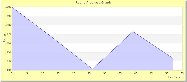 [Graph of rating by experience]