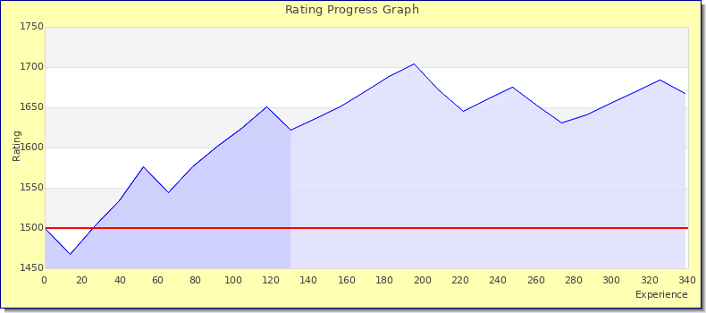 [Graph of rating by experience]