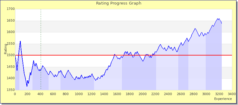 [Graph of rating by experience]