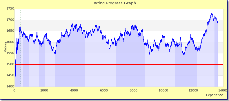 [Graph of rating by experience]
