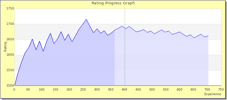[Graph of rating by experience]