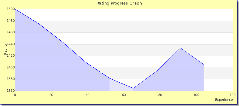[Graph of rating by experience]