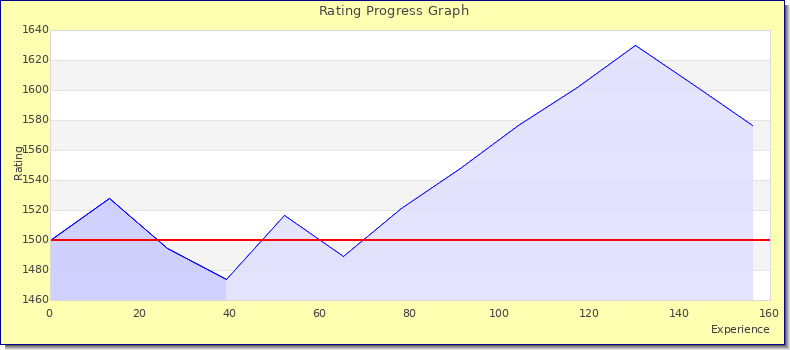 [Graph of rating by experience]