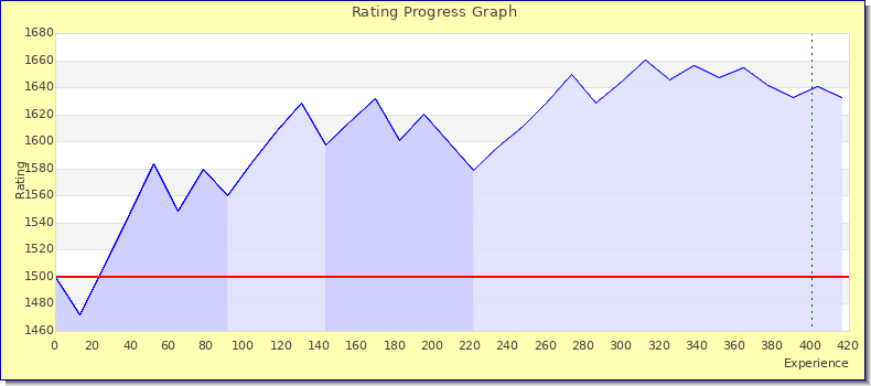 [Graph of rating by experience]