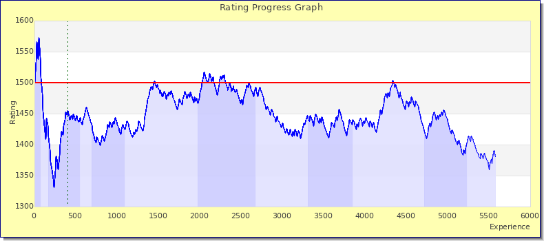 [Graph of rating by experience]