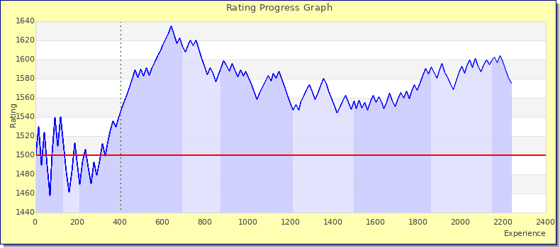 [Graph of rating by experience]